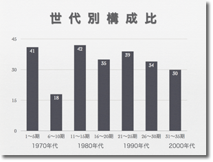 世代別構成比