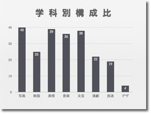 学科別構成比
